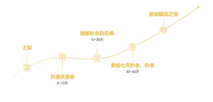 亚马逊日梦想国际销售秒杀